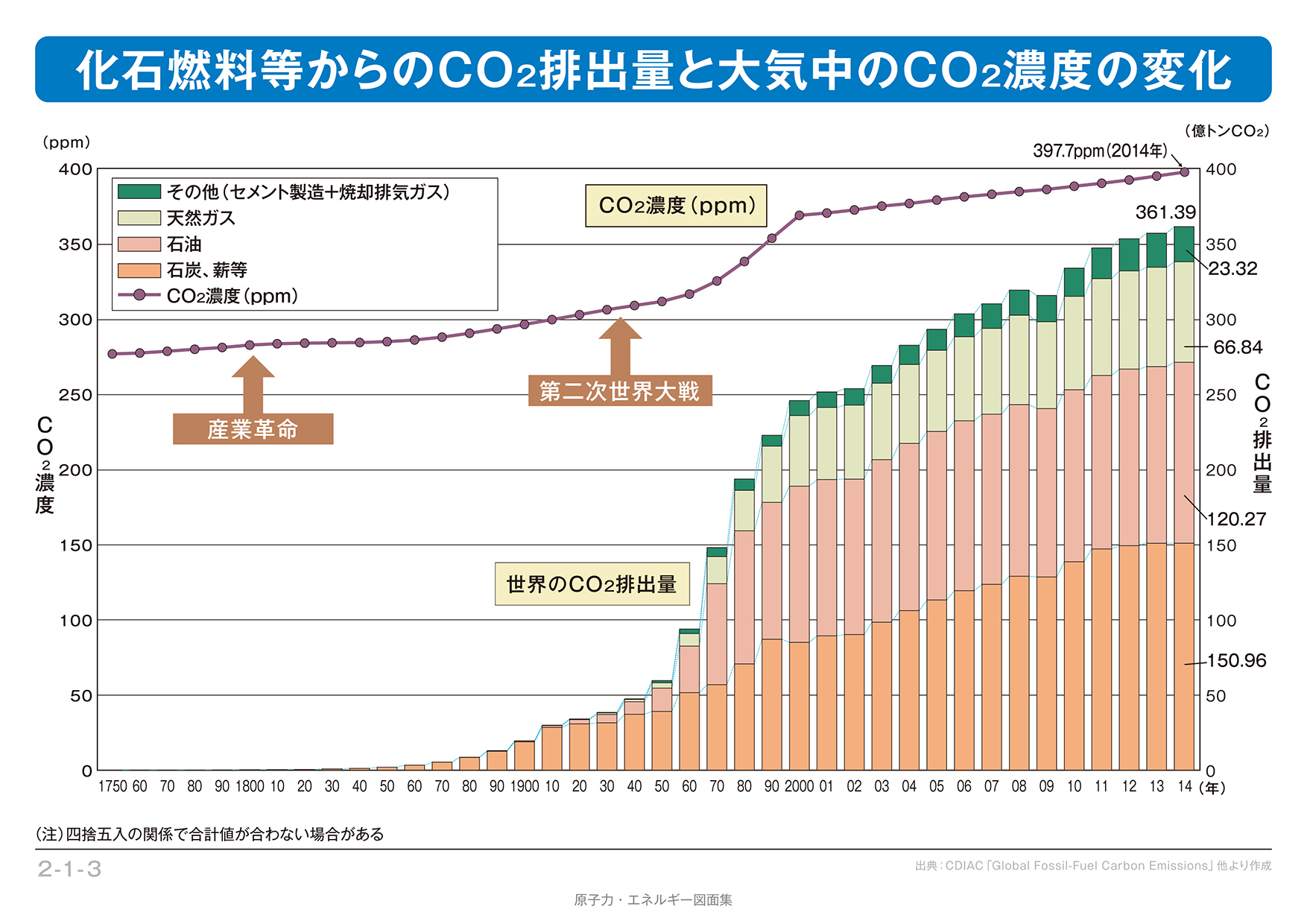 化石燃料等からのCO?排出量と大気中のCO?濃度の変化