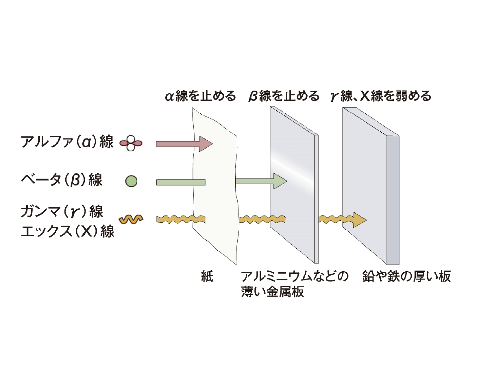 そもそも「放射線」て何？　その②