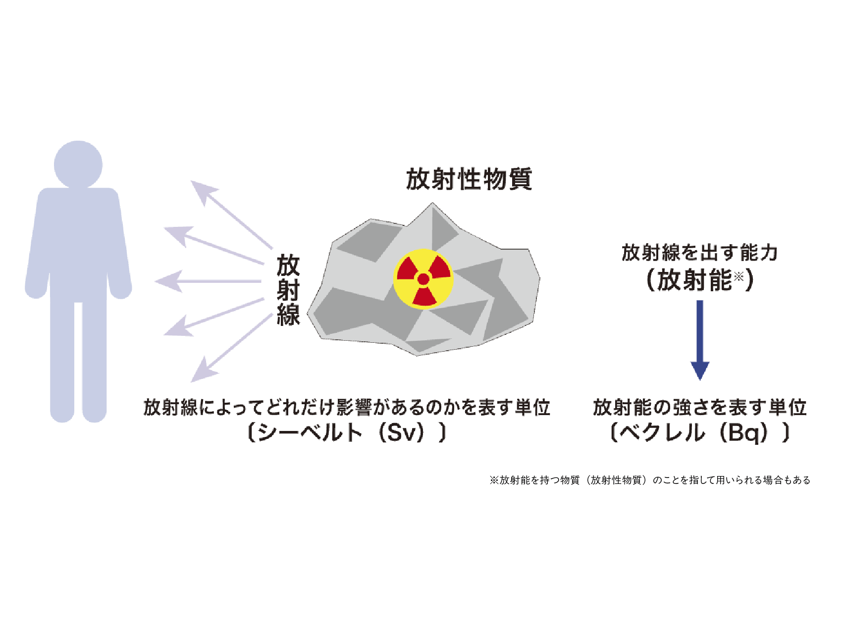 放射線に関する単位「ベクレル」と「シーベルト」の違いは？