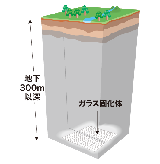 高レベル放射性廃棄物ってどうするの？
