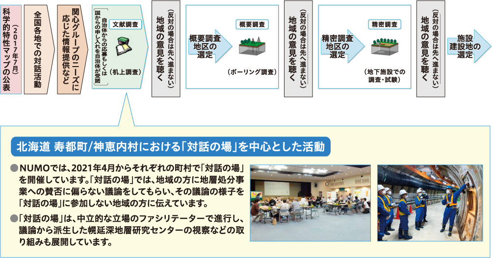 科学的特性マップ提示後の流れ