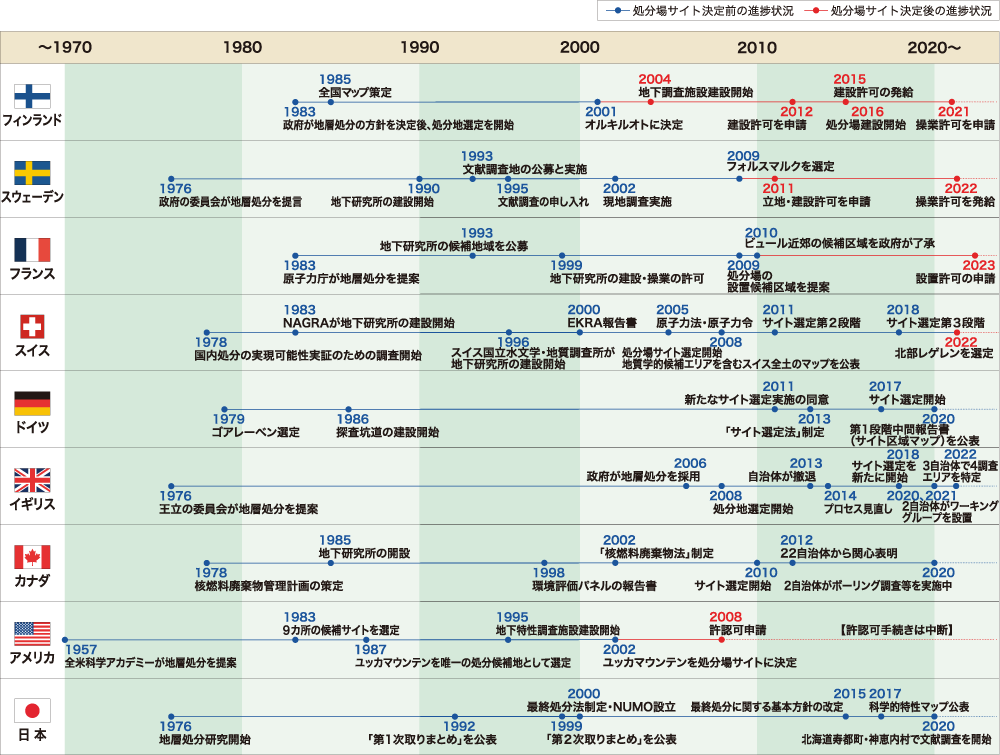 海外における地層処分の状況