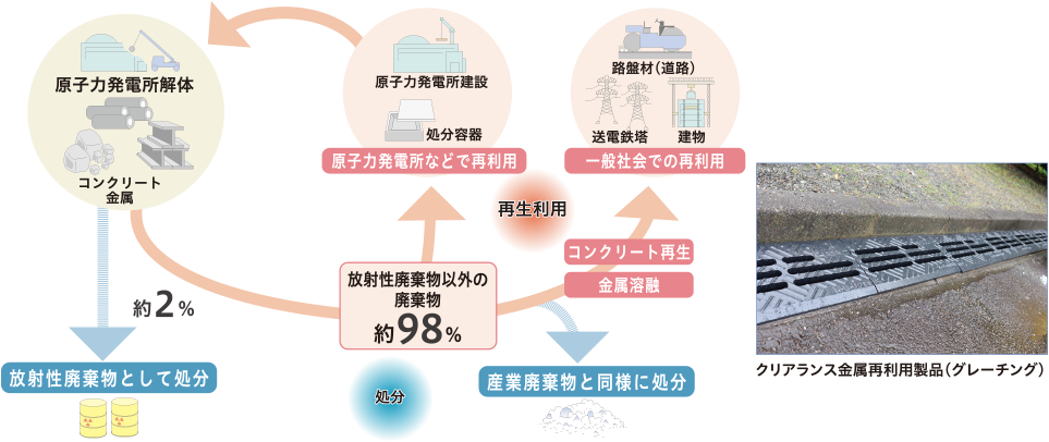 解体廃棄物の再利用