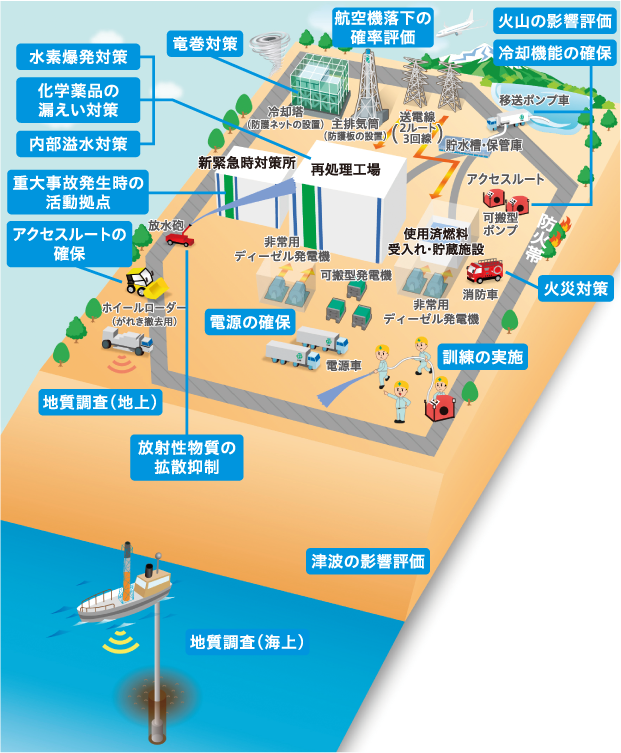 再処理工場の安全性向上対策