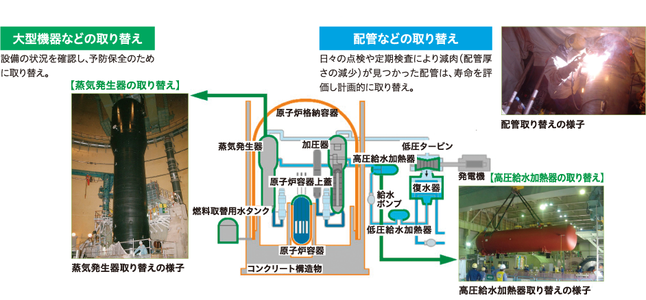 高経年化対策での大型機器などの取り替え（関西電力（株）美浜発電所3号機）