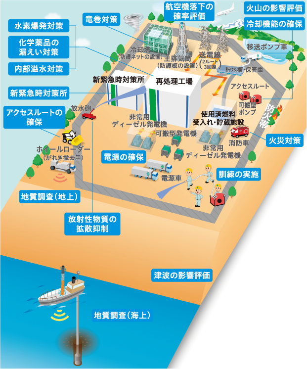 再処理工場の安全性向上対策