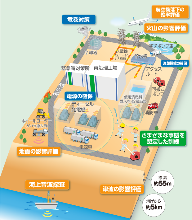 再処理工場の安全性向上対策