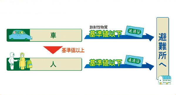 避難退域時検査の流れ