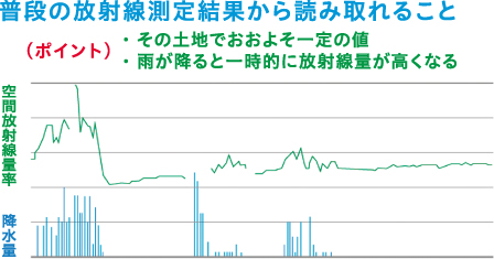 平常時の放射線量で確認すべきこと