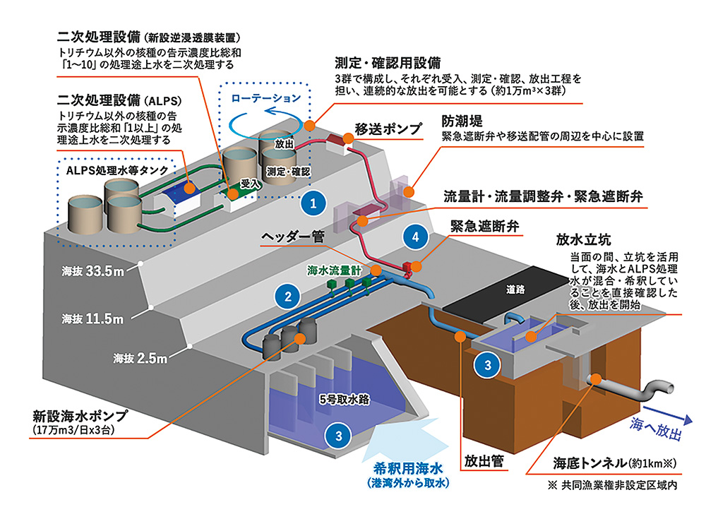 ALPS処理水の海洋放出の設備の全体像
