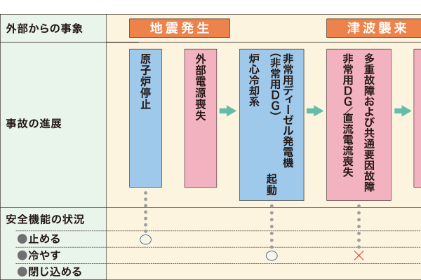 福島第一原子力発電所の廃止措置に向けた取り組み