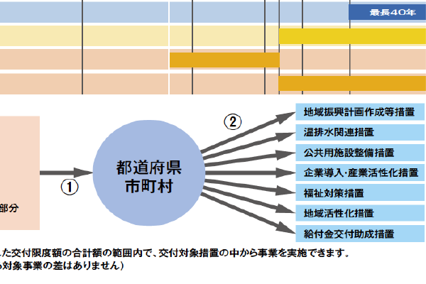 原子力の利用に関する法令