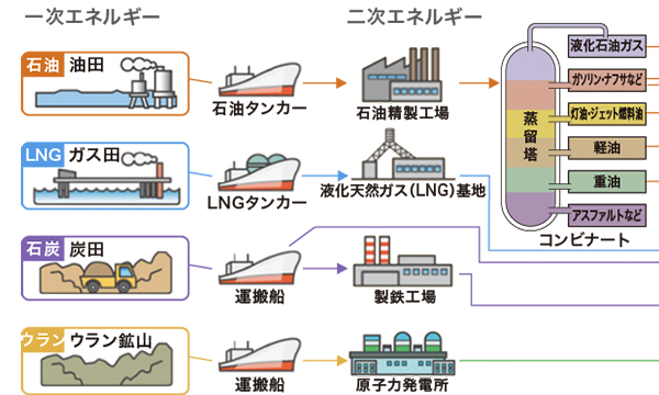 エネルギーミックスの重要性