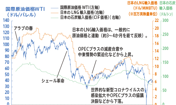 エネルギーの経済効率性と価格安定