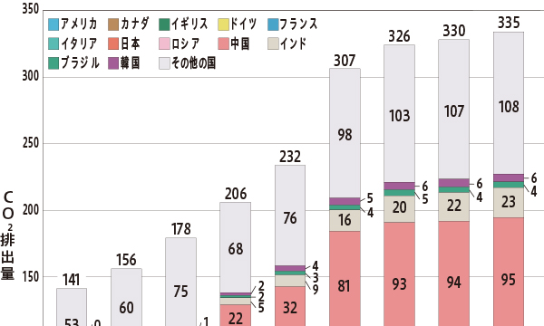 環境への適合