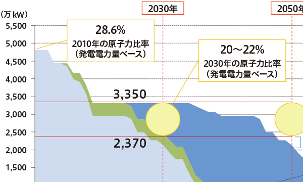 原子力の安定的な利用に向けて 〜再稼働、核燃料サイクル、使用済燃料の中間貯蔵〜