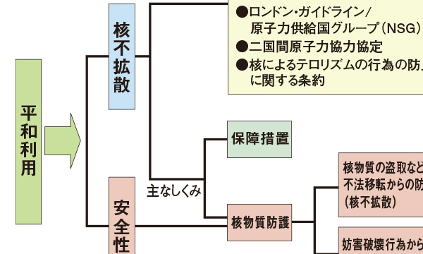 国際的な原子力平和利用と核の拡散防止への貢献