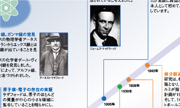 原子力開発の歴史