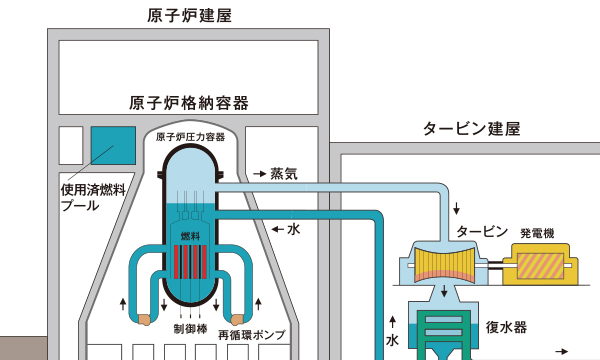 原子炉の種類