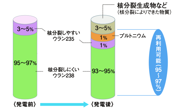 再処理と使用済燃料の中間貯蔵