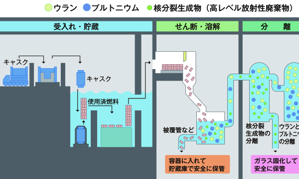 再処理と使用済燃料の中間貯蔵