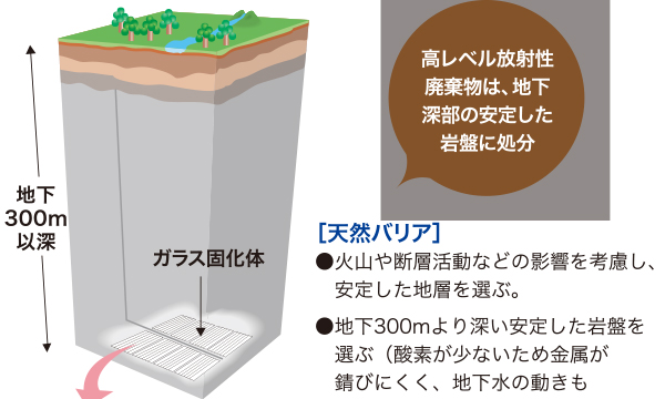 低レベル放射性廃棄物