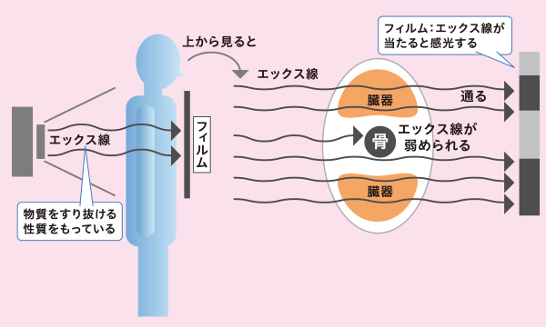 放射線と放射能の性質