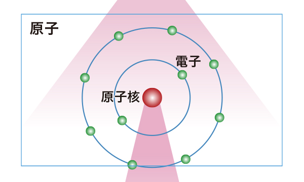 放射線と放射能の性質