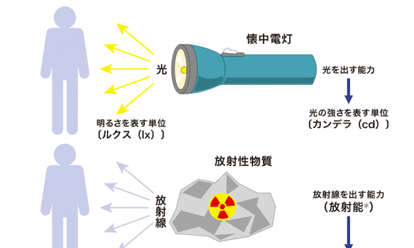 放射能・放射線の単位と測定