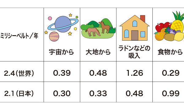 身のまわりの放射線