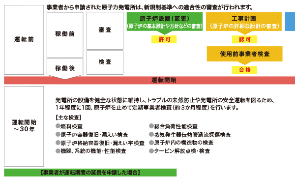 原子力発電所の規制と検査制度（4章）