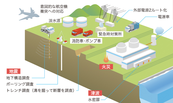 新規制基準を踏まえた原子力発電所の安全確保