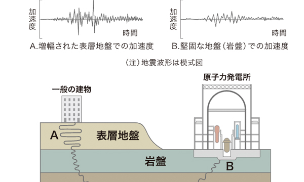 原子力発電所の地震の揺れや津波・浸水への対策