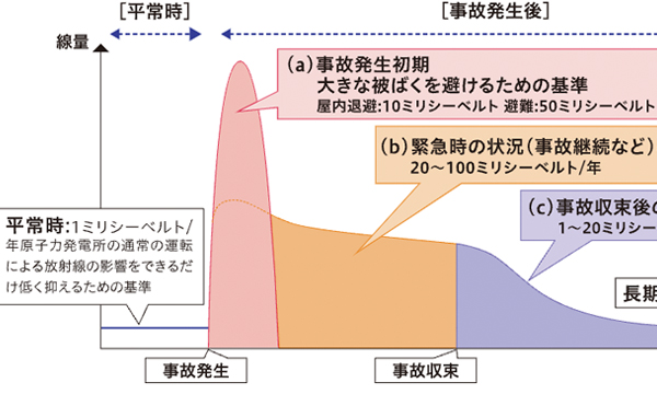 原子力災害対策重点区域と緊急事態の区分