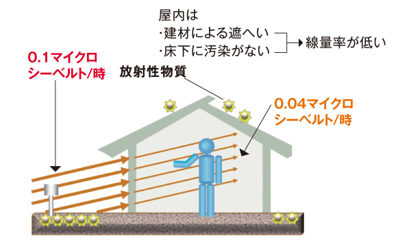 被ばくを避けるためにとる行動（防護措置）