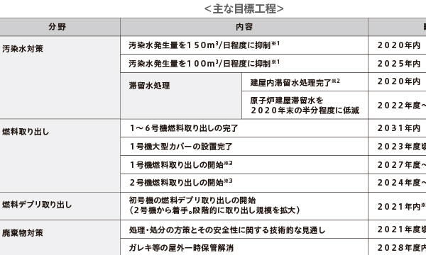 廃炉への取り組み ～汚染水対策、処理水の取り扱い～