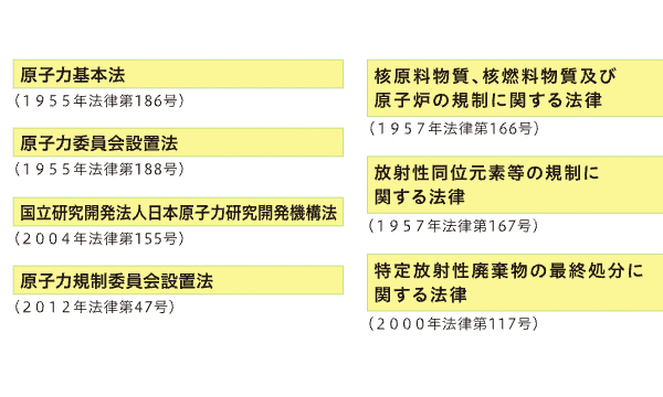 原子力施設と法律