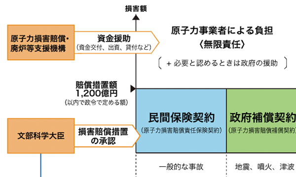 原子力損害の賠償