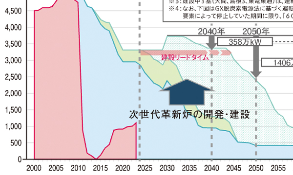 原子力の安定的な利用に向けて 〜再稼働、核燃料サイクル、使用済燃料の中間貯蔵〜(1章)