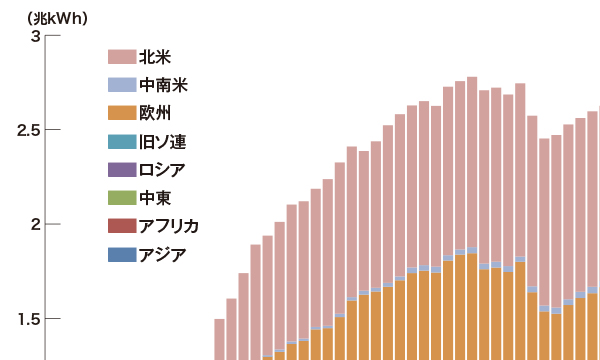 〈参考〉世界の原子力発電の状況