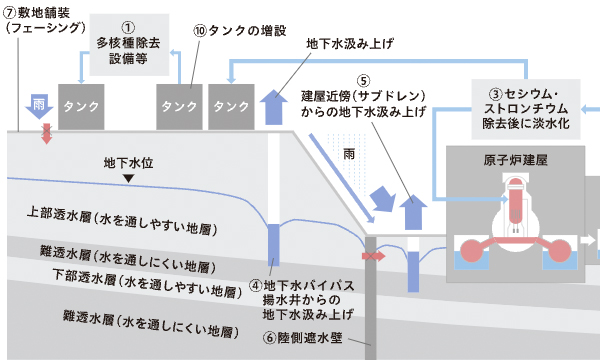 廃炉への取り組み〜汚染水対策、処理水の取り扱い〜