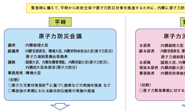 原子力防災の概要