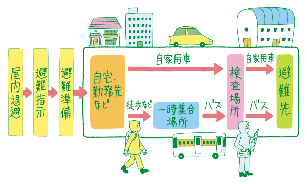 平常時と原子力災害時の住民の行動